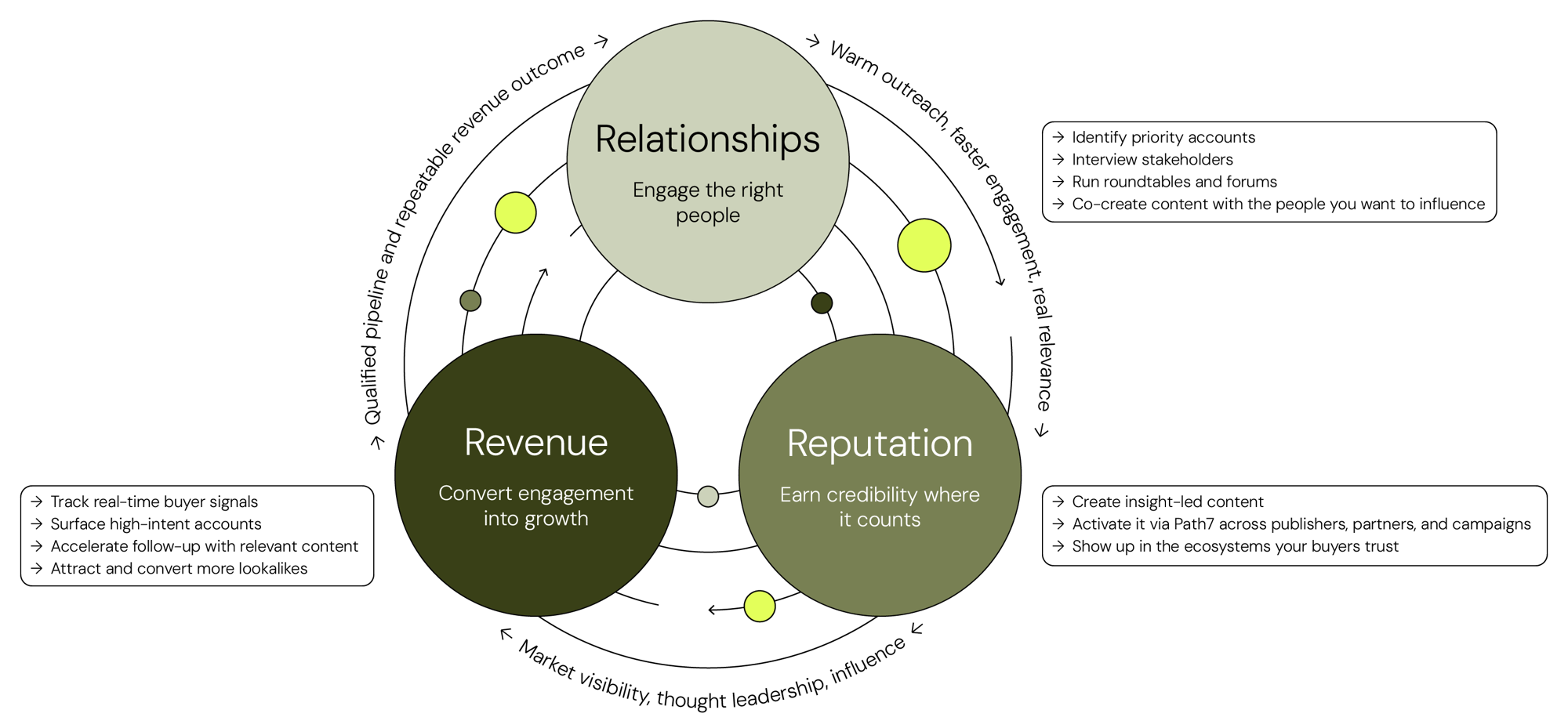 How Strategic Content Drives Relationships, Reputation & Revenue How Strategic Content Drives Relationships, Reputation & Revenue